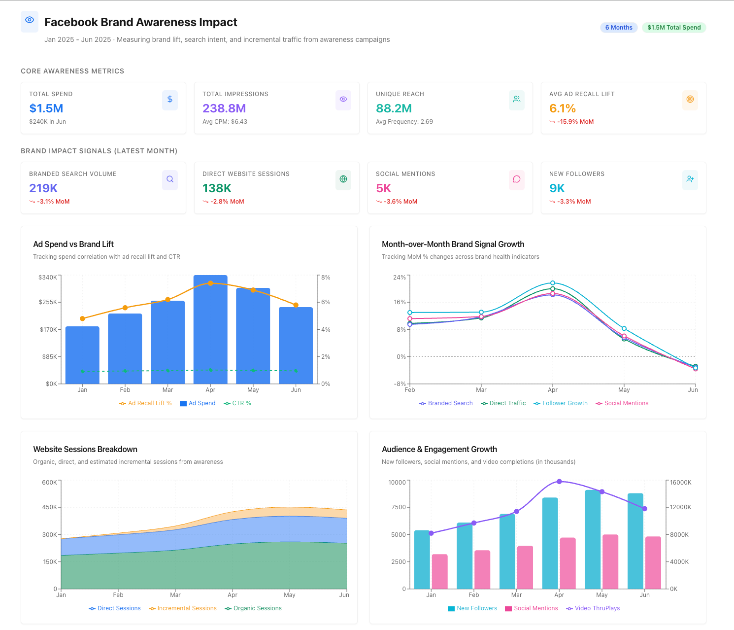 Facebook Brand Awareness Impact dashboard built by Improvado AI Agent displays brand lift metrics, MoM growth signals, and other metrics.