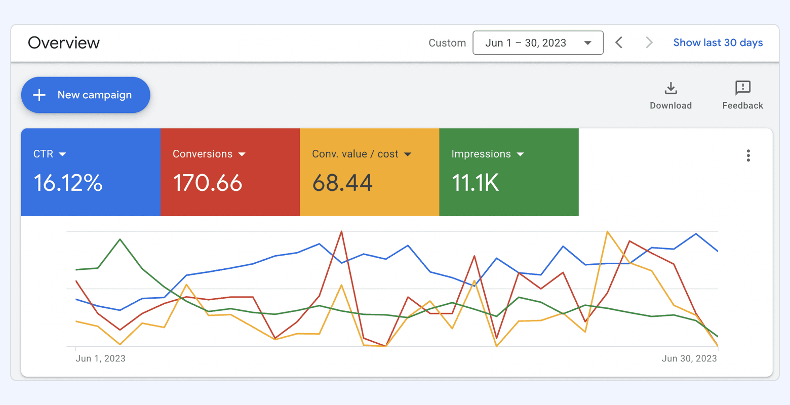 Google Ads reporting overview screenshot showing CTR, conversions, conversion value per cost, impressions, and performance trends over time.