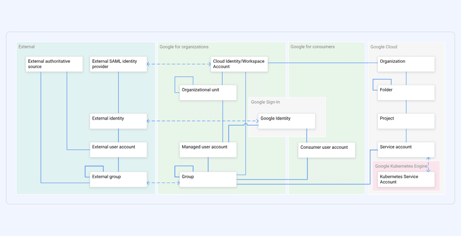 Diagram illustrating Google’s identity graph connecting user identities across accounts, devices, and services as an example of cross-device targeting.