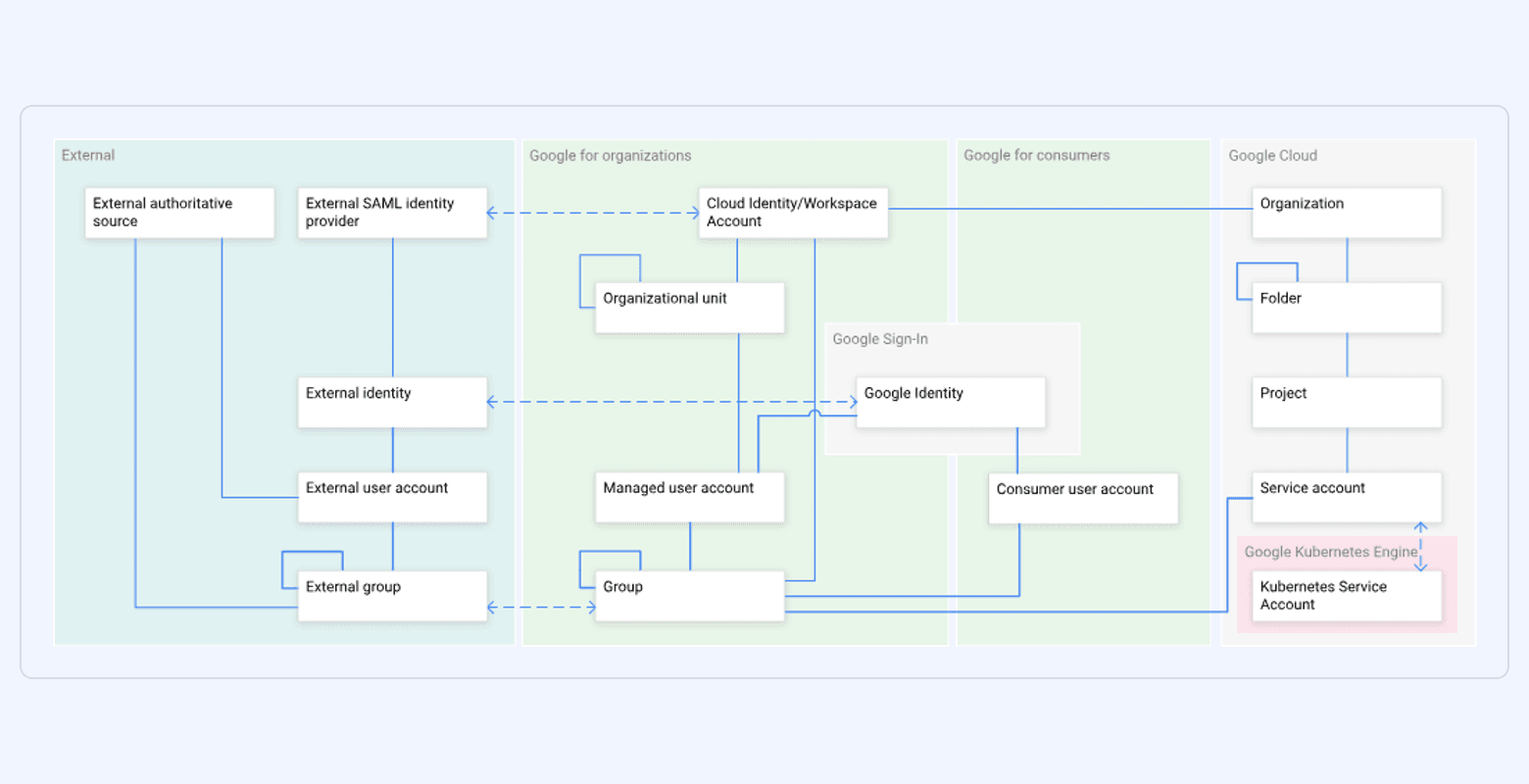 Diagram illustrating Google’s identity graph connecting user identities across accounts, devices, and services as an example of cross-device targeting.