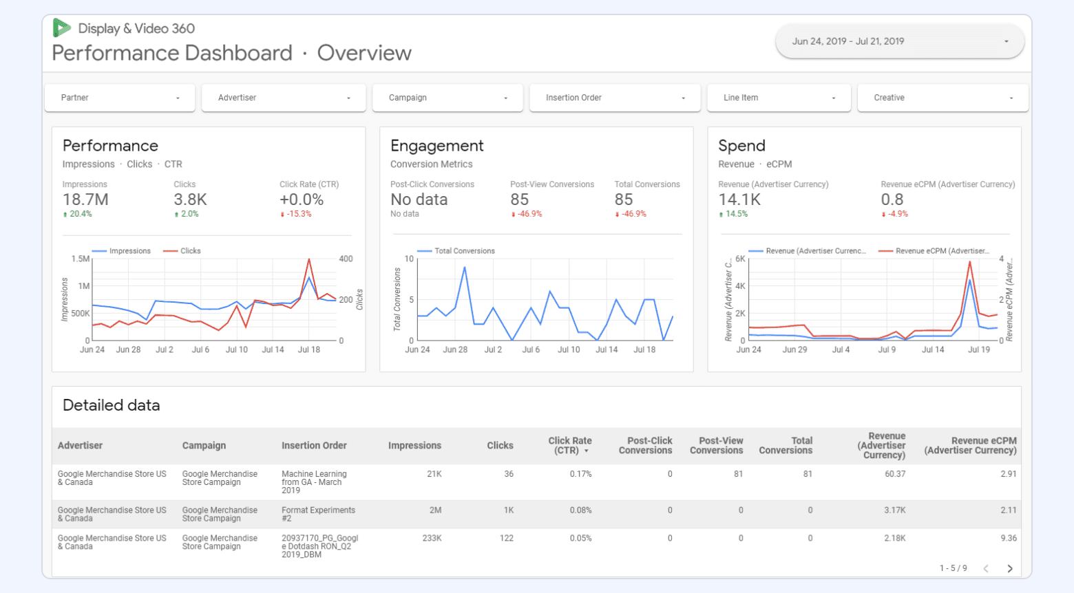 DV360 performance dashboard overview showing impressions, clicks, CTR, engagement conversions, spend, and detailed campaign data over time.