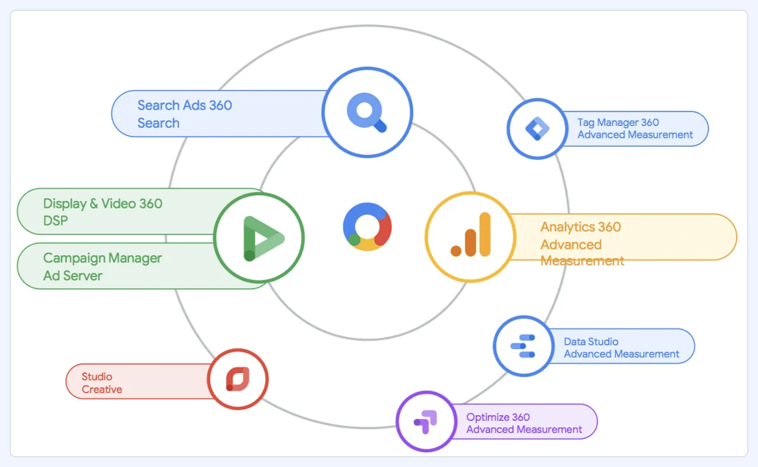 Diagram of the Google Marketing Platform showing Display & Video 360 (DV360) and related products such as Search Ads 360, Campaign Manager, Analytics 360, Tag Manager 360, Data Studio, and Optimize 360.