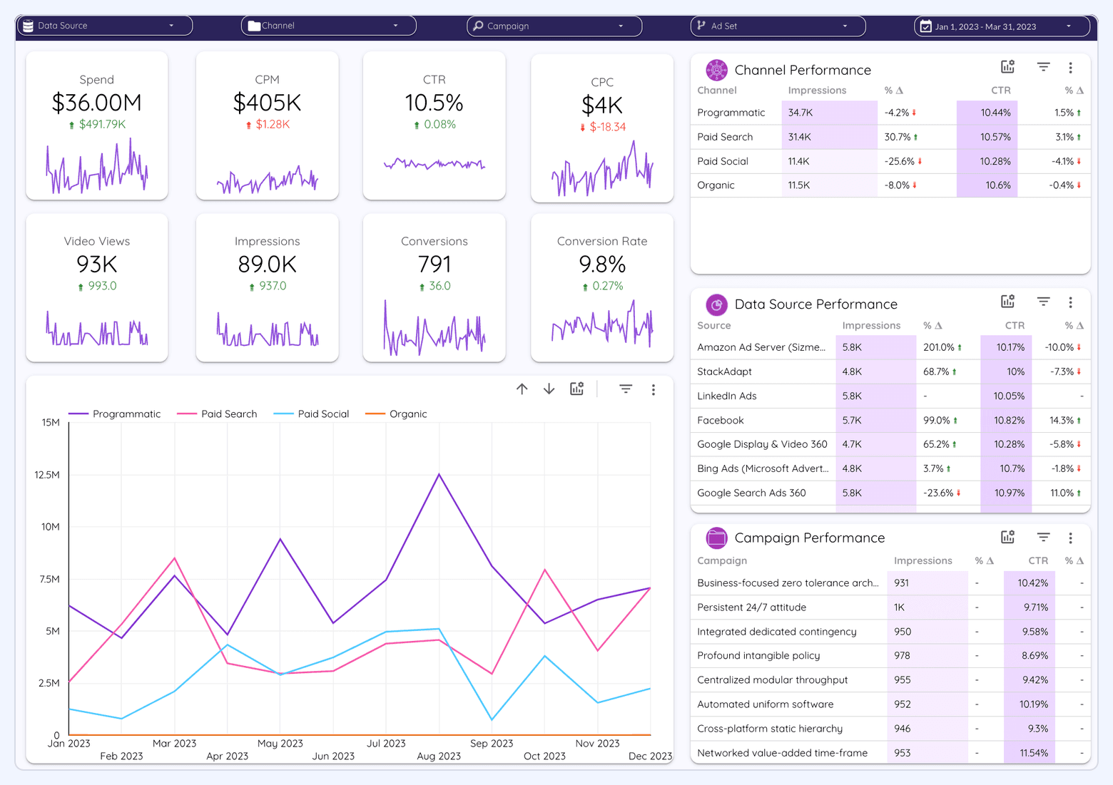 Improvado paid ads dashboard showing spend, CPM, CTR, CPC, impressions, conversions, and channel performance with trends and campaign tables.