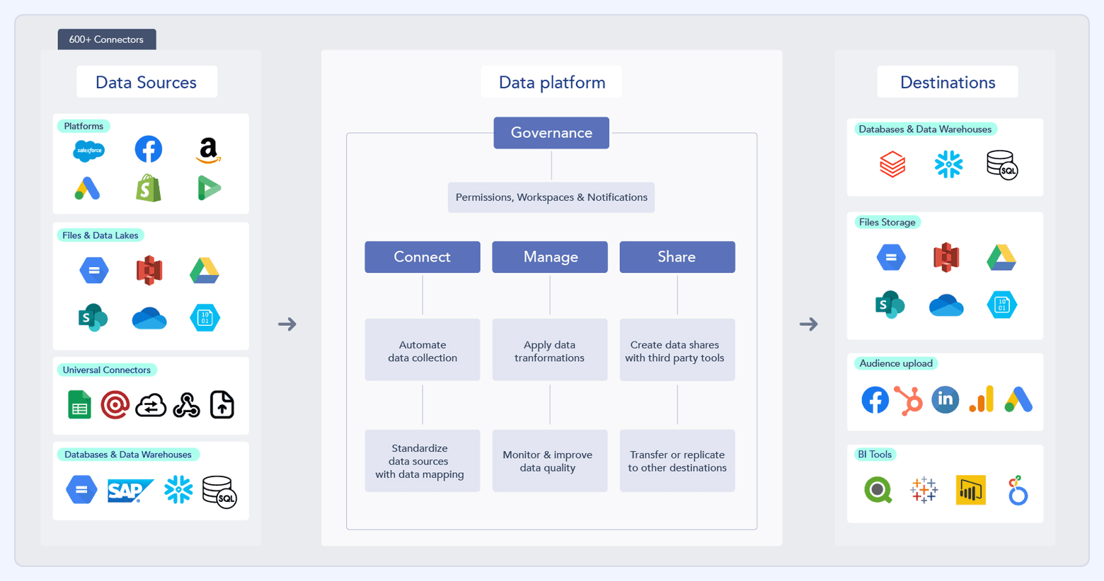 Diagram showing how Adverity connects data sources to a governed data platform for collection, transformation, and sharing, then delivers data to destinations like warehouses and BI tools.