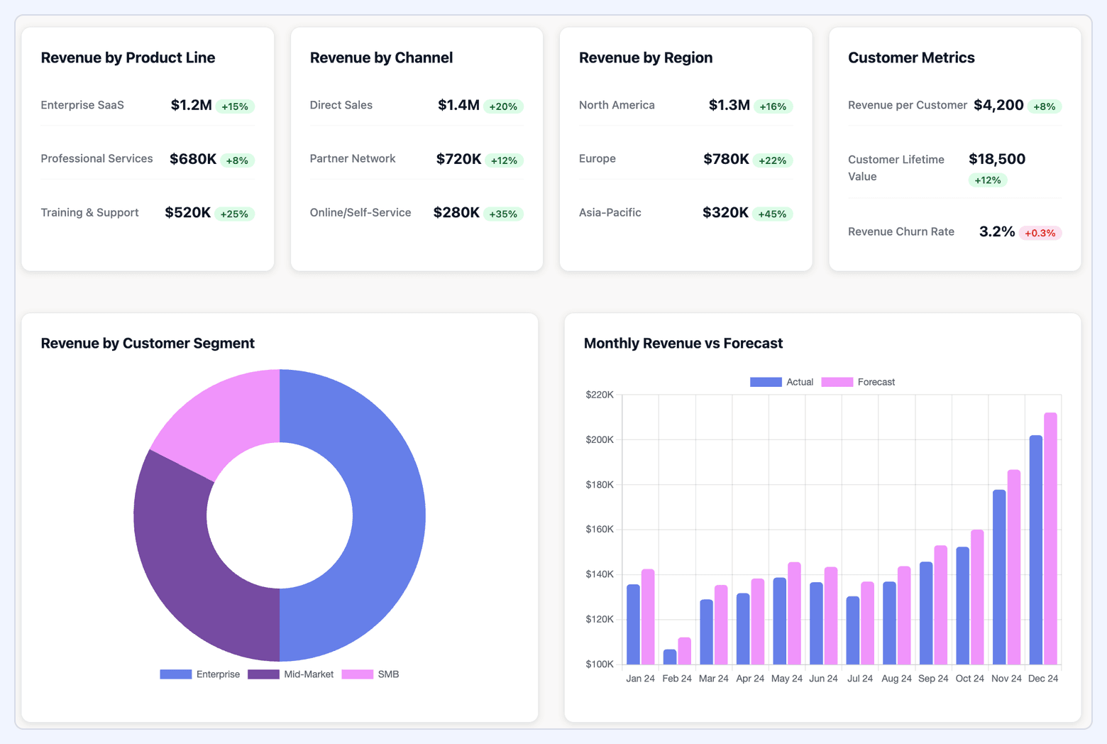 Example of a revenue growth dashboard built by Improvado AI Agent showing revenue by product line, channel, and region, plus monthly revenue vs forecast and key customer metrics.	