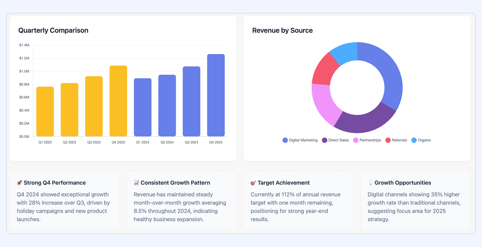 Quarterly revenue comparison bar chart and revenue-by-source donut chart demonstrating different visualization methods for trend and mix analysis.	