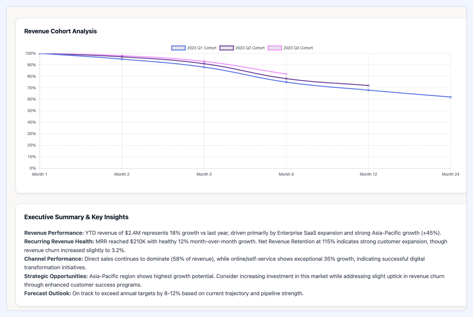 Example of an executive summary and key insights generated by Improvado AI Agent, pairing quarterly revenue and revenue-by-source visuals with plain-language takeaways.	