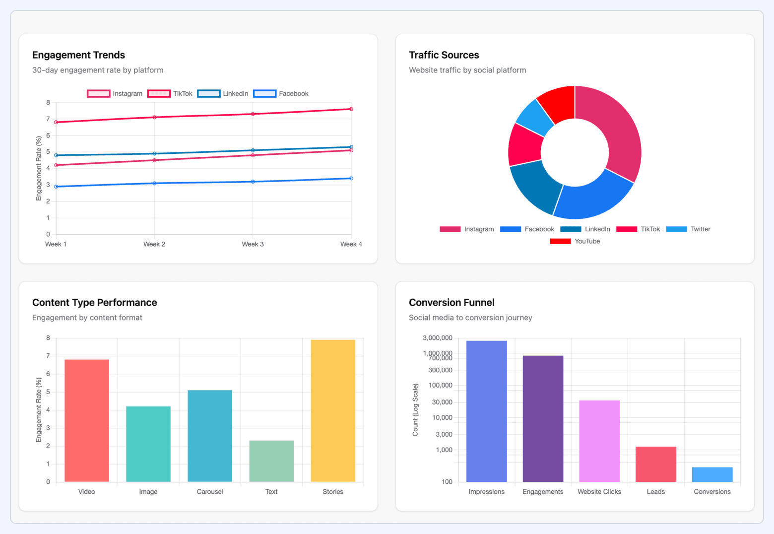 Social media dashboard showing 30-day engagement trends by platform, traffic sources by social channel, content type performance, and a conversion funnel.