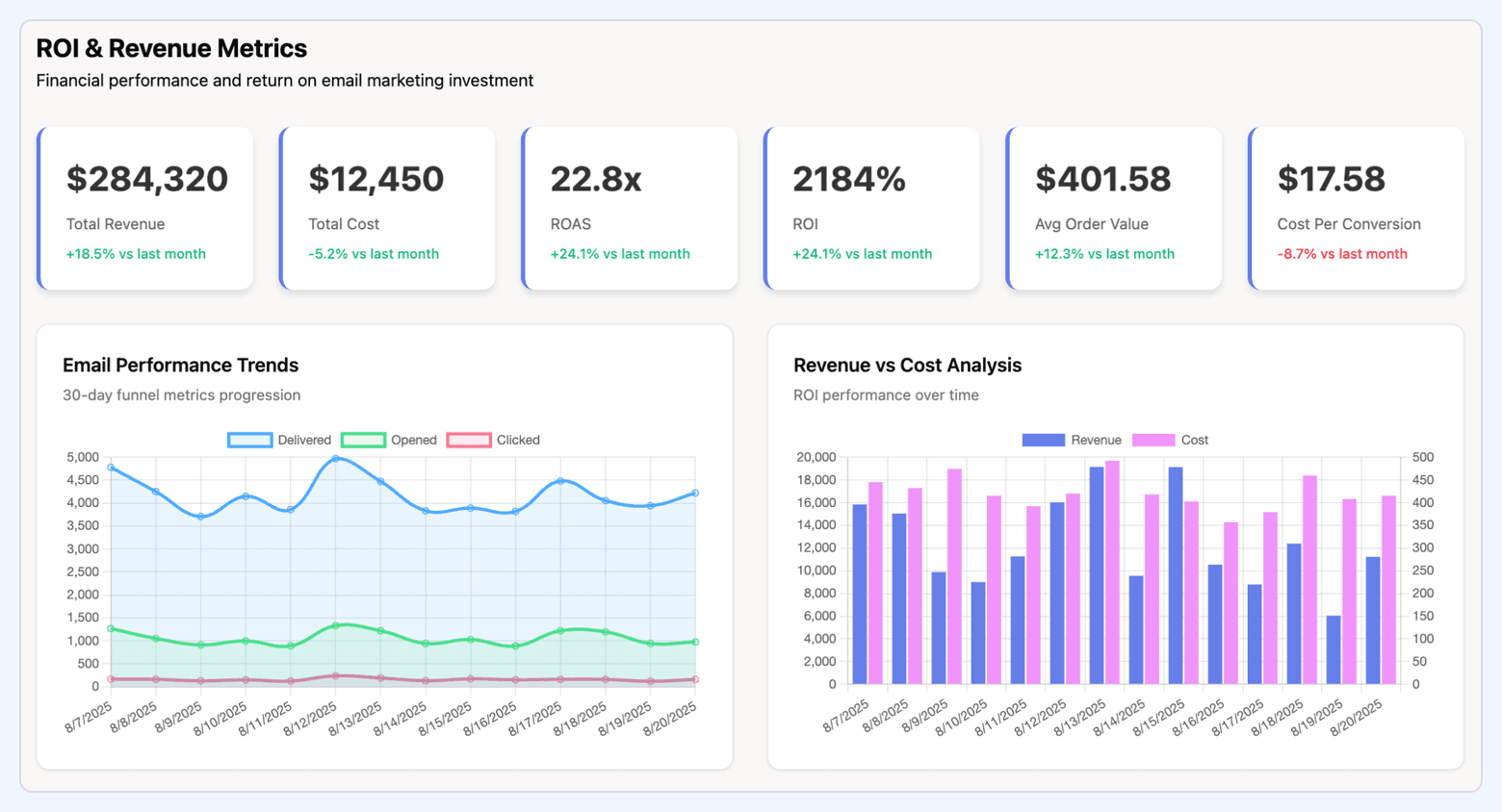 Marketing ROI dashboard showing total revenue, total cost, ROAS, ROI, average order value, cost per conversion, and charts for email performance and revenue vs cost over time.