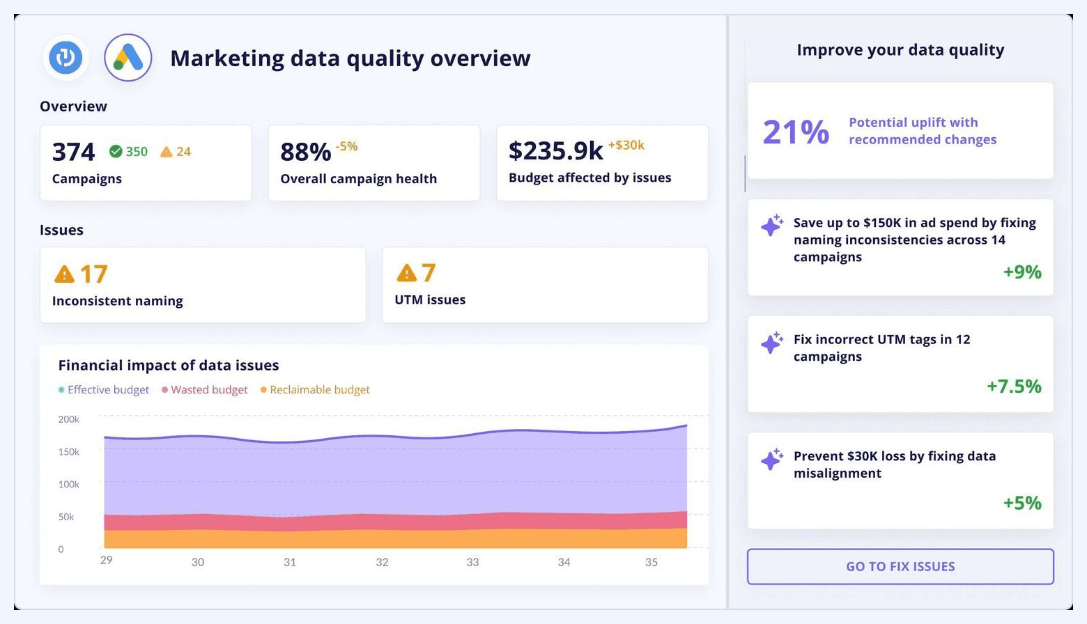 Marketing data quality overview dashboard showing campaigns, campaign health, budget affected by issues, and data-quality recommendations.