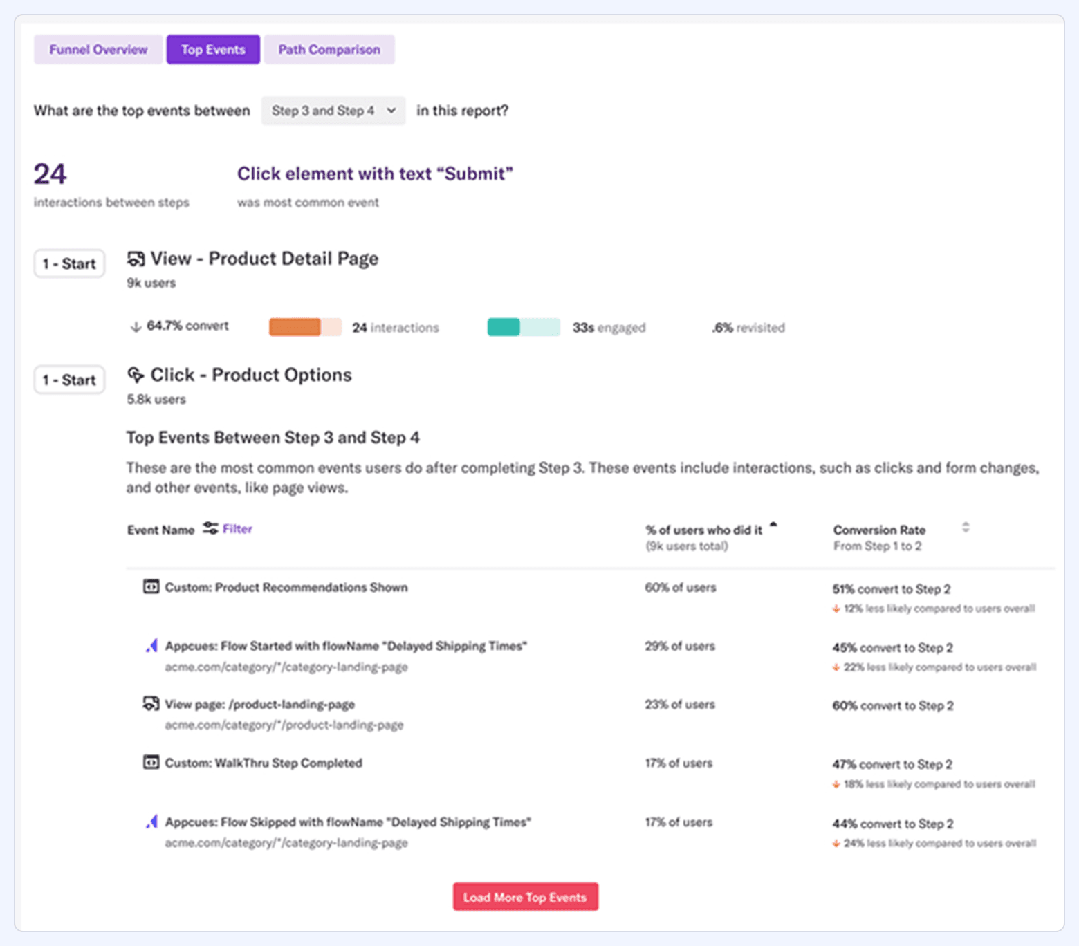 Heap funnel report showing top events between steps, including product page views, option clicks, and a table of event names with conversion rates.