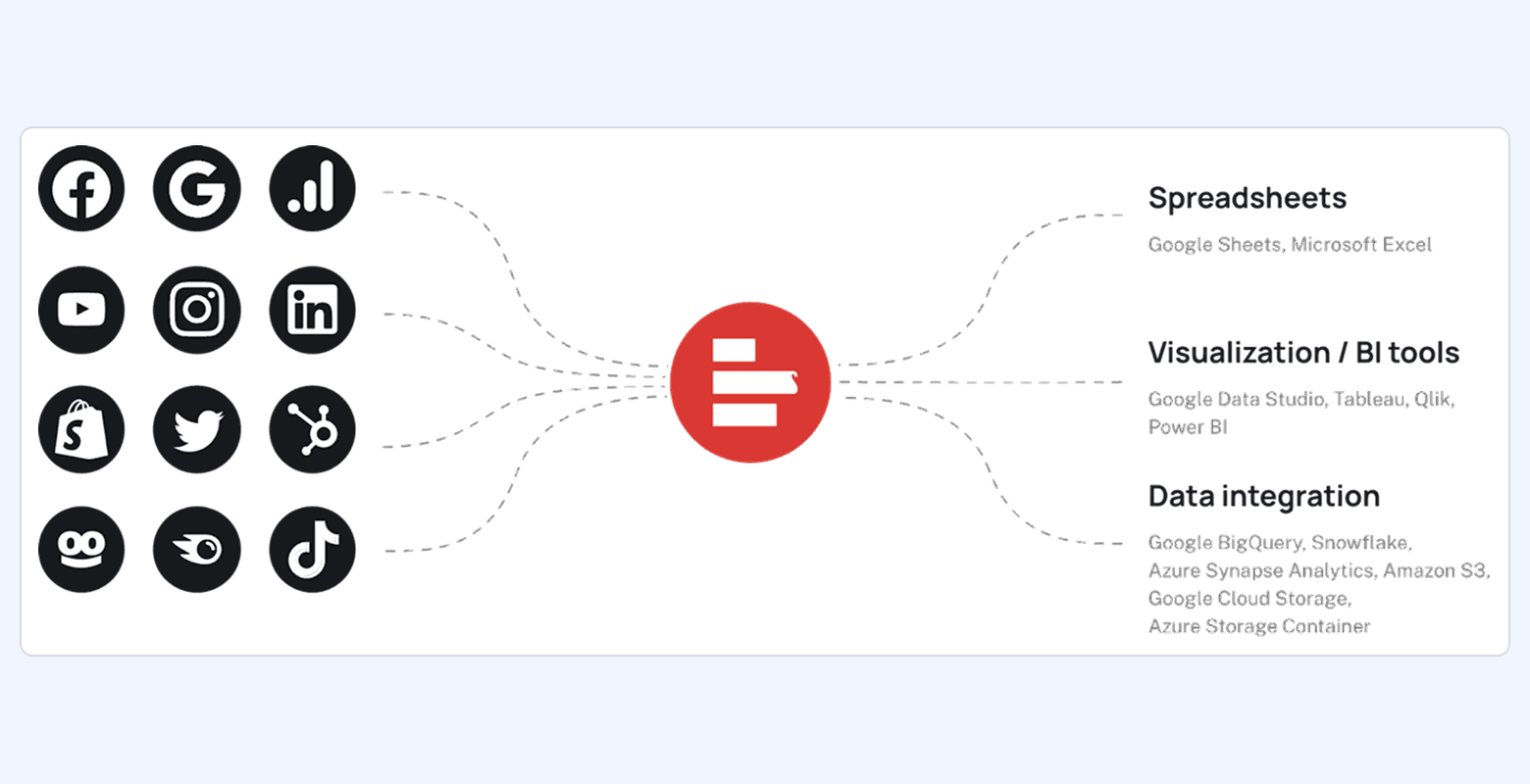 Supermetrics diagram showing data connectors from marketing platforms to destinations like spreadsheets, BI tools, and data warehouses.