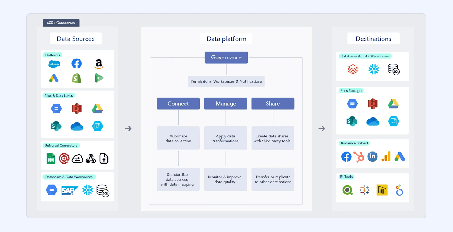 Adverity platform diagram showing data sources feeding a governed data platform with connect, manage, and share steps, and outputs to databases, storage, audience destinations, and BI tools.