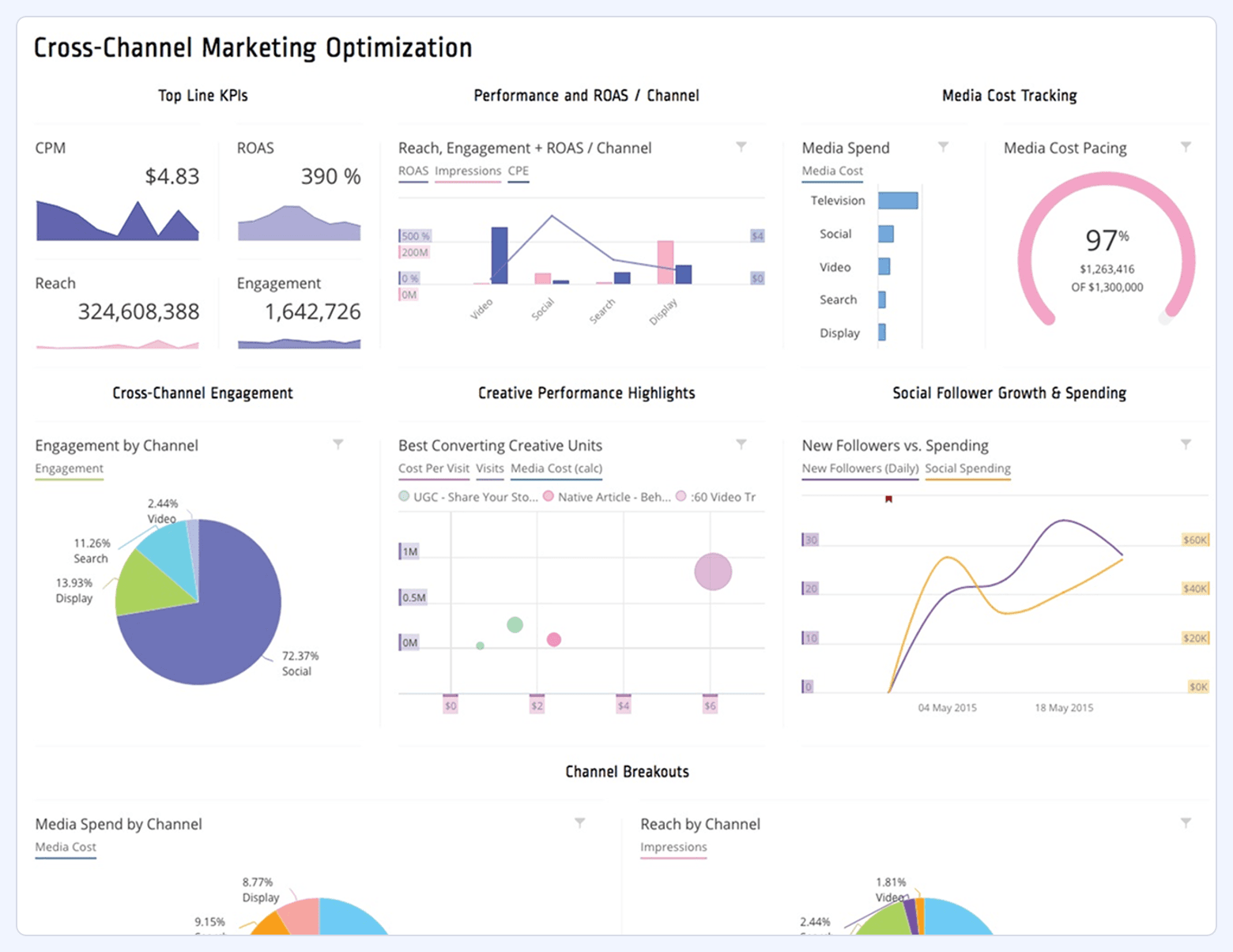 Cross-channel marketing optimization dashboard example for Salesforce Marketing Cloud Intelligence (Datorama), showing KPIs, ROAS by channel, media spend, pacing, engagement, and creative performance.