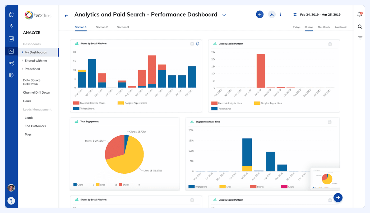 TapClicks performance dashboard screenshot for analytics and paid search, showing social shares and likes charts, engagement breakdown, and trends over time.
