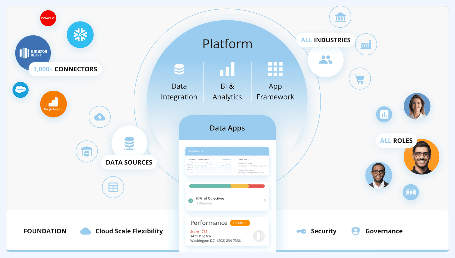 Domo platform diagram showing data integration, BI and analytics, app framework, data sources with 1,000+ connectors, and data apps for multiple industries and roles.