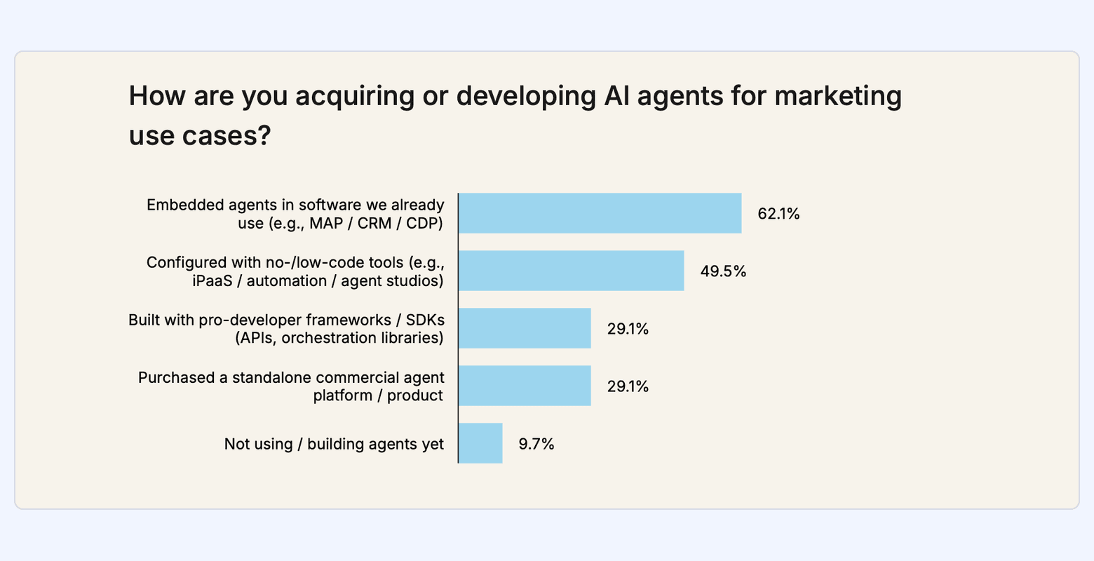 Bar chart showing how organizations acquire or develop AI agents for marketing use cases, including embedded agents, no-code tools, developer frameworks, standalone platforms, and not using agents.