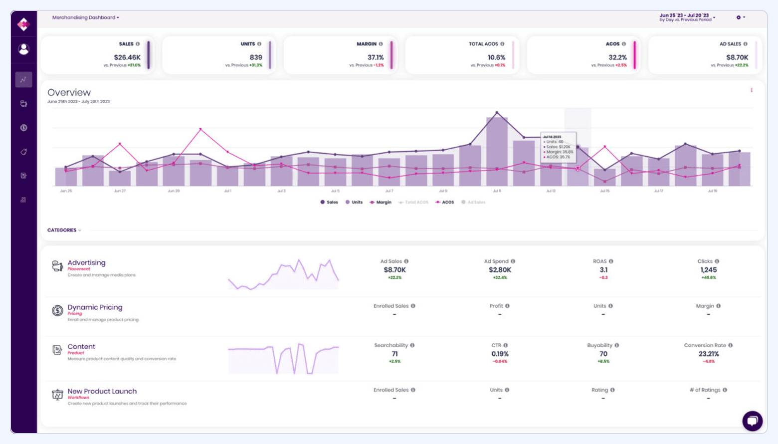 Trellis merchandising dashboard showing ecommerce sales performance trends, ad metrics, and sections for advertising, dynamic pricing, and content.
