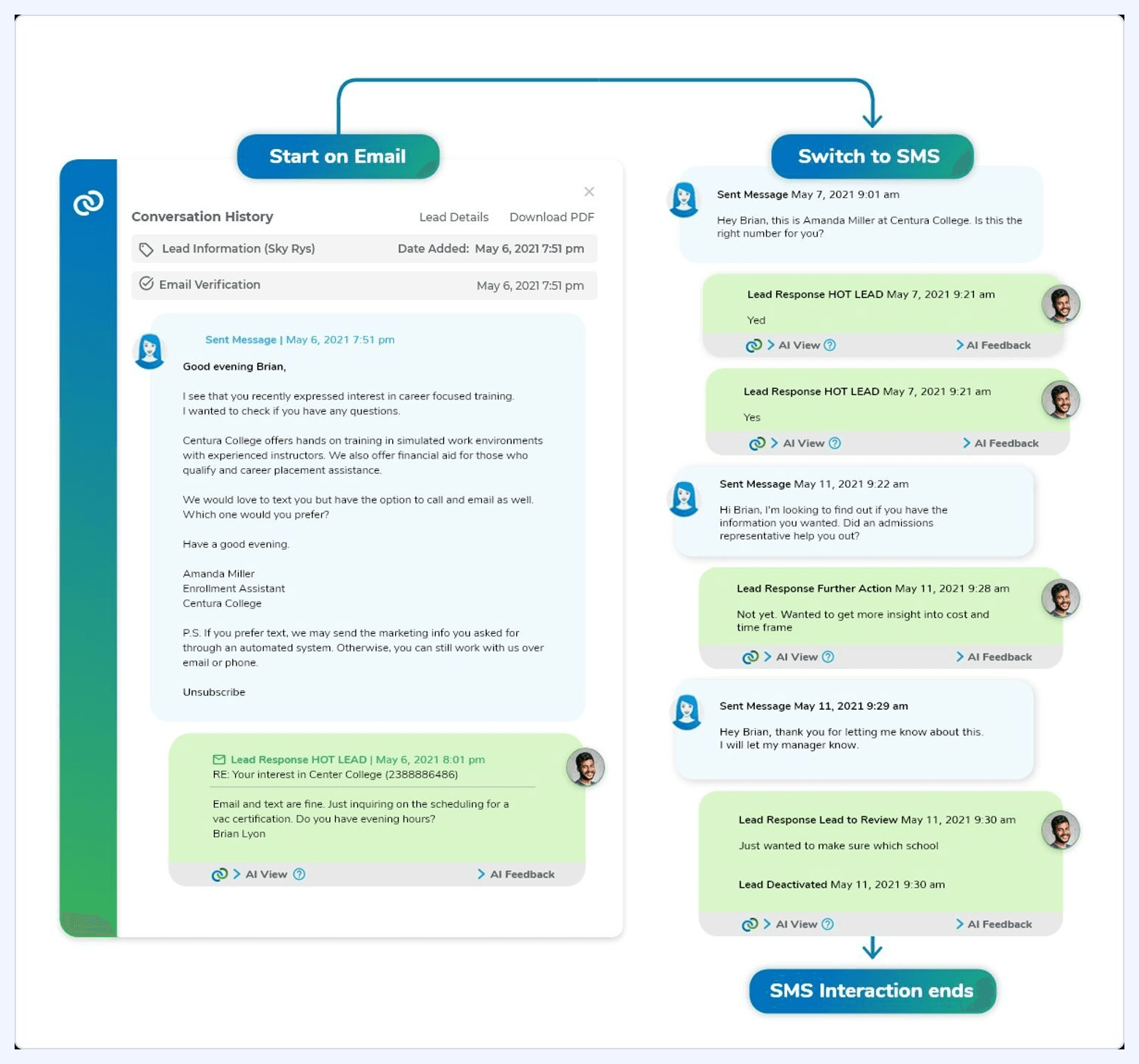 Conversica workflow showing an AI assistant engaging a lead over email and switching to SMS for follow-up and qualification.