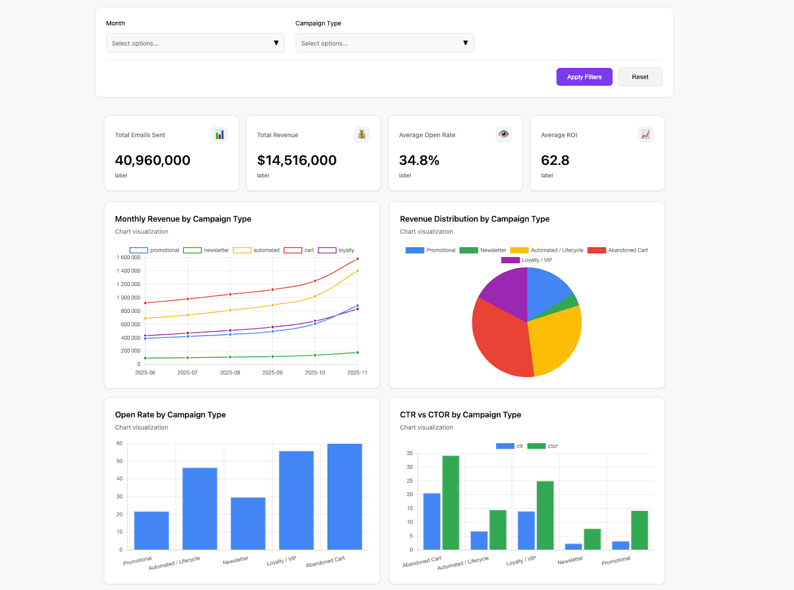 This Improvado-built performance dashboard aggregates campaign metrics into charts and summary widgets.