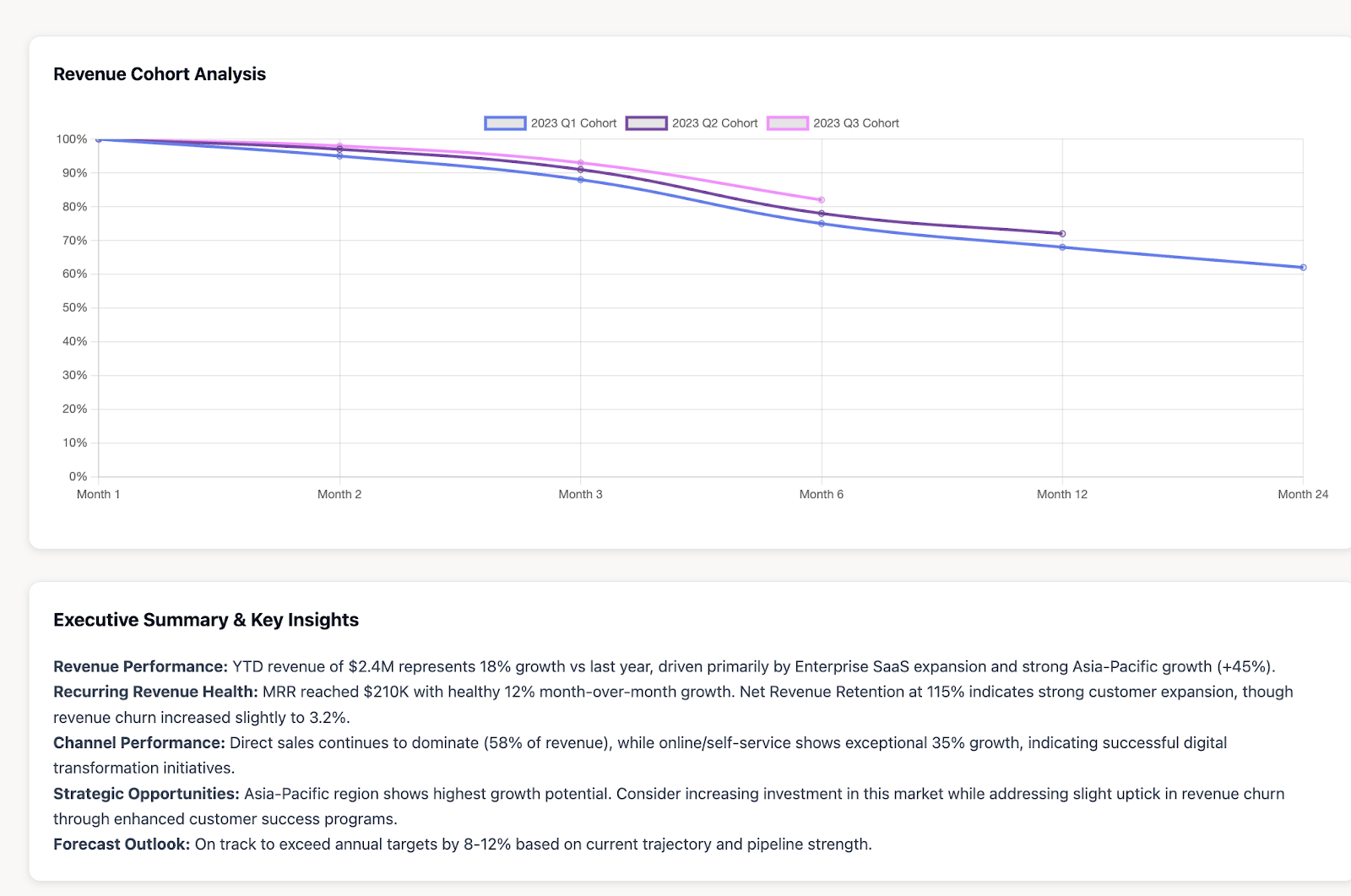 The cohort analysis chart tracks revenue retention over time, illustrating how AI-powered BI identifies customer lifecycle trends and informs lead scoring and retention strategy.