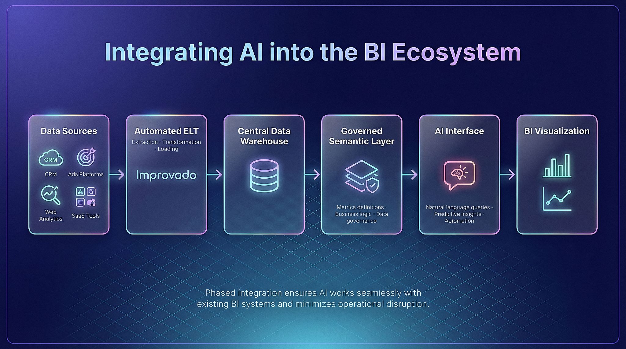 The diagram outlines the structured flow from data sources to governed semantic layers and AI interfaces.