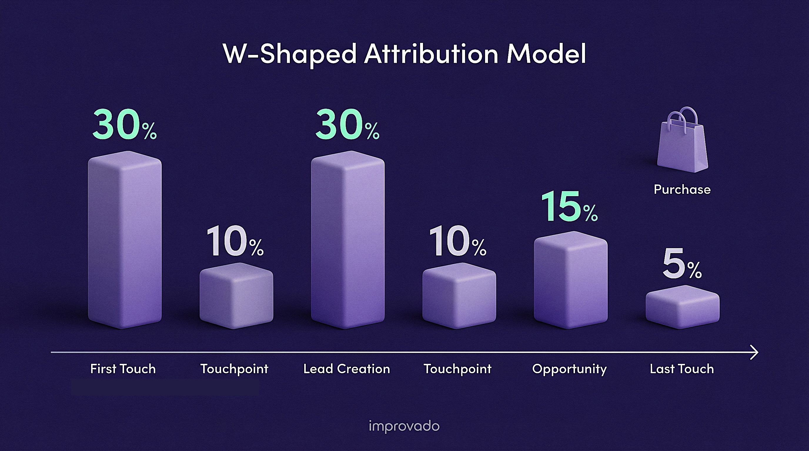 This visualization expands W-shaped logic
