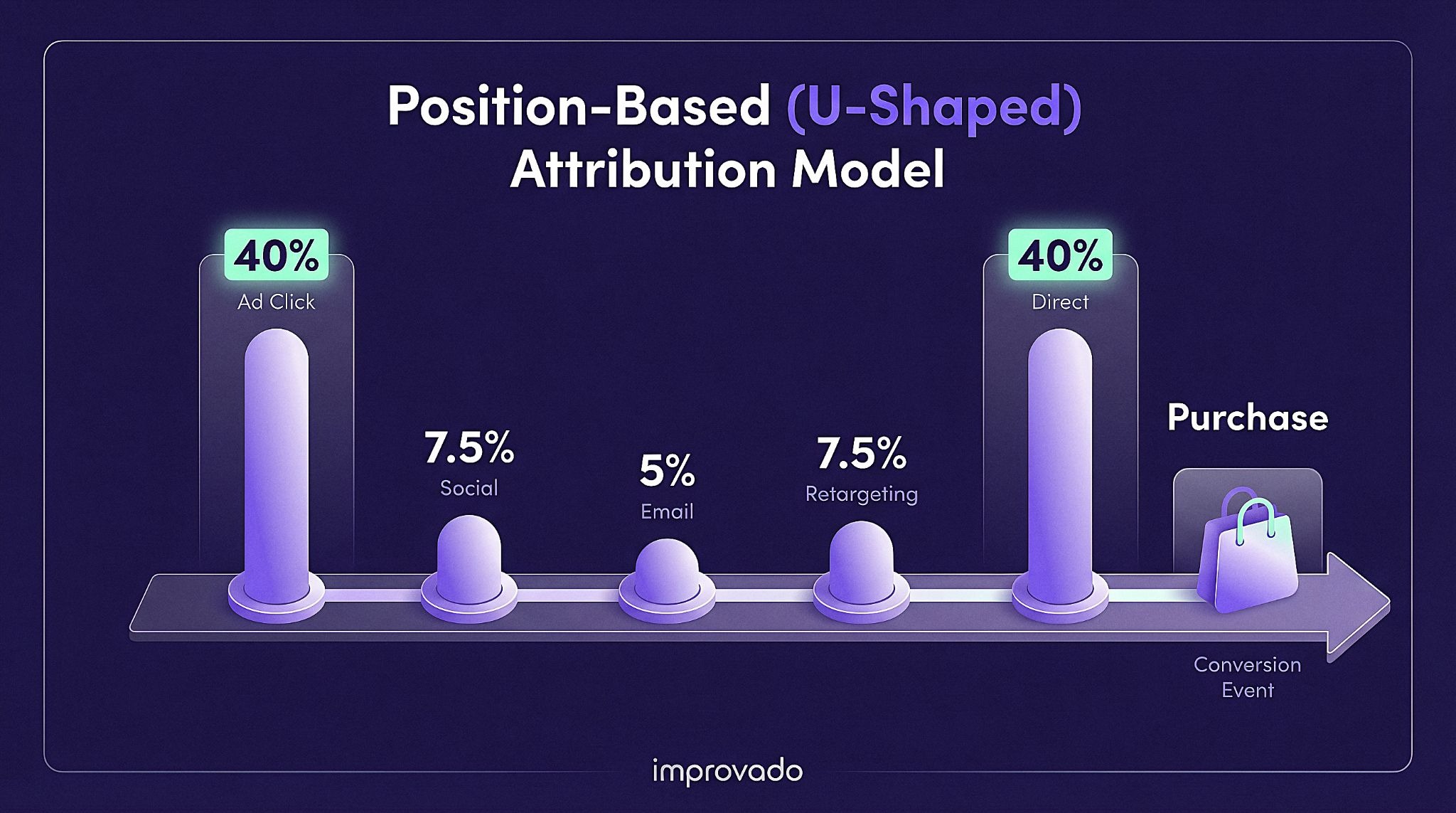 This diagram visualizes the U-shaped model, concentrating credit on acquisition and closing interactions
