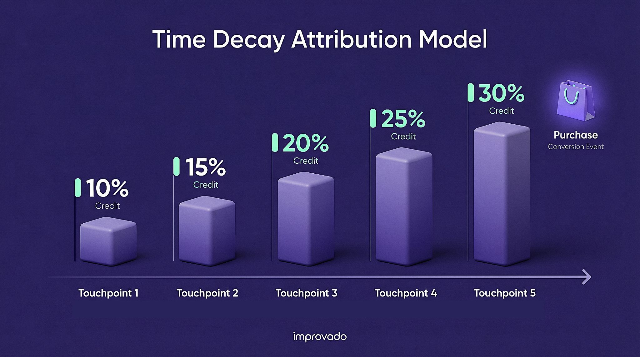 The graphic demonstrates a time-decay attribution model where later touchpoints receive higher credit