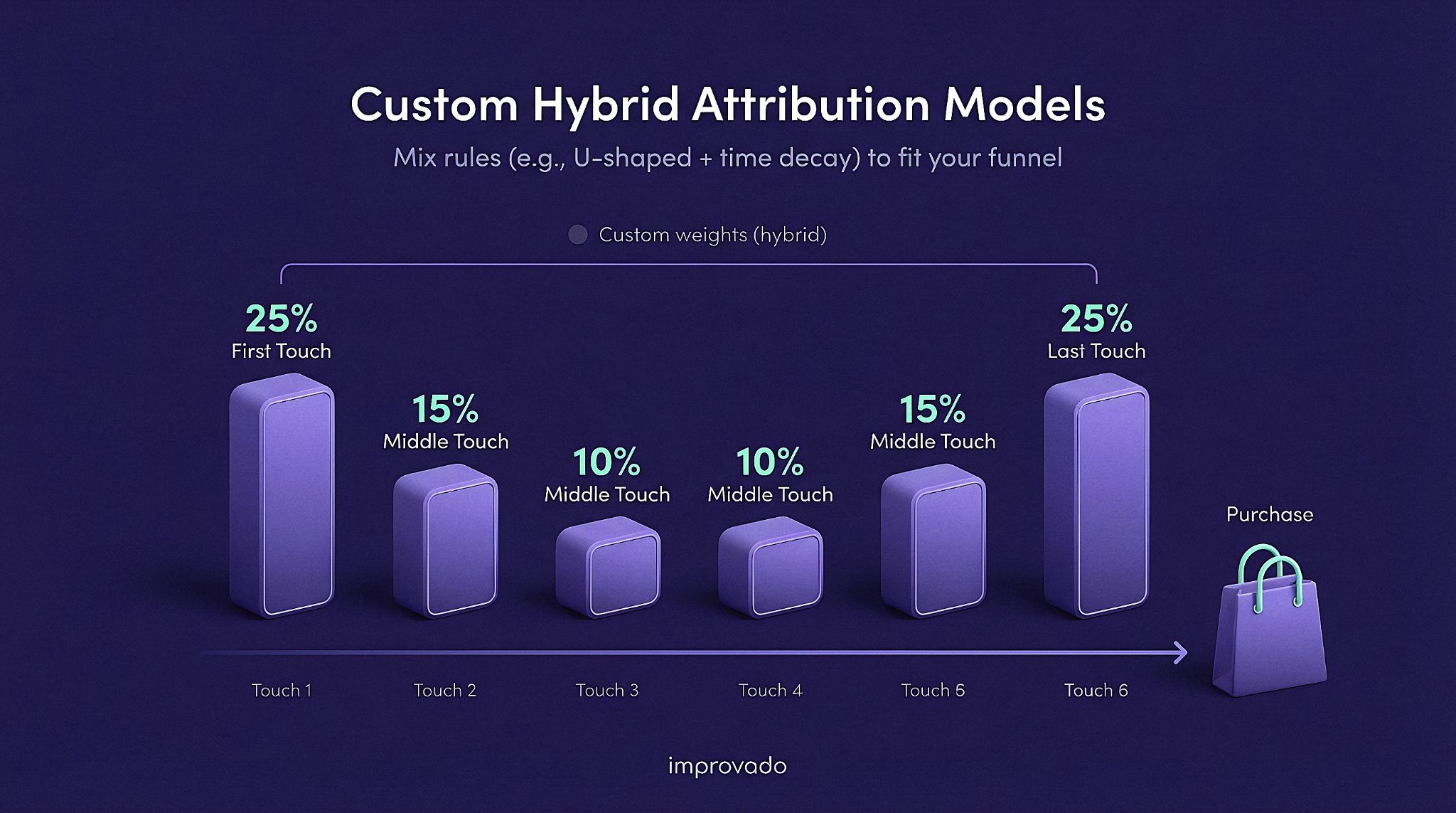 The graphic illustrates how hybrid attribution blends structured logic with tailored credit allocation