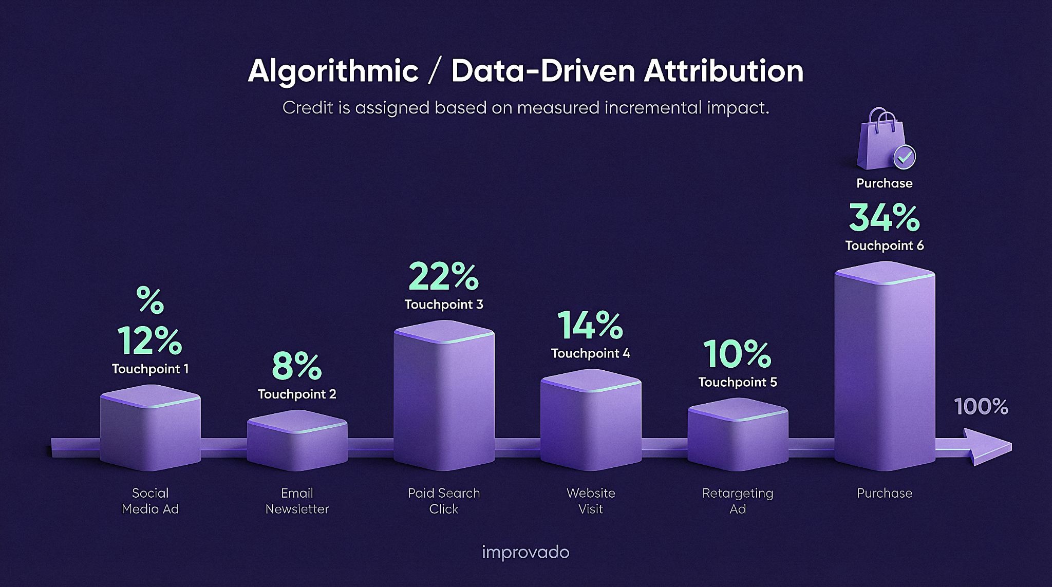 The model visualizes data-driven attribution assigning uneven credit across channels based on performance patterns