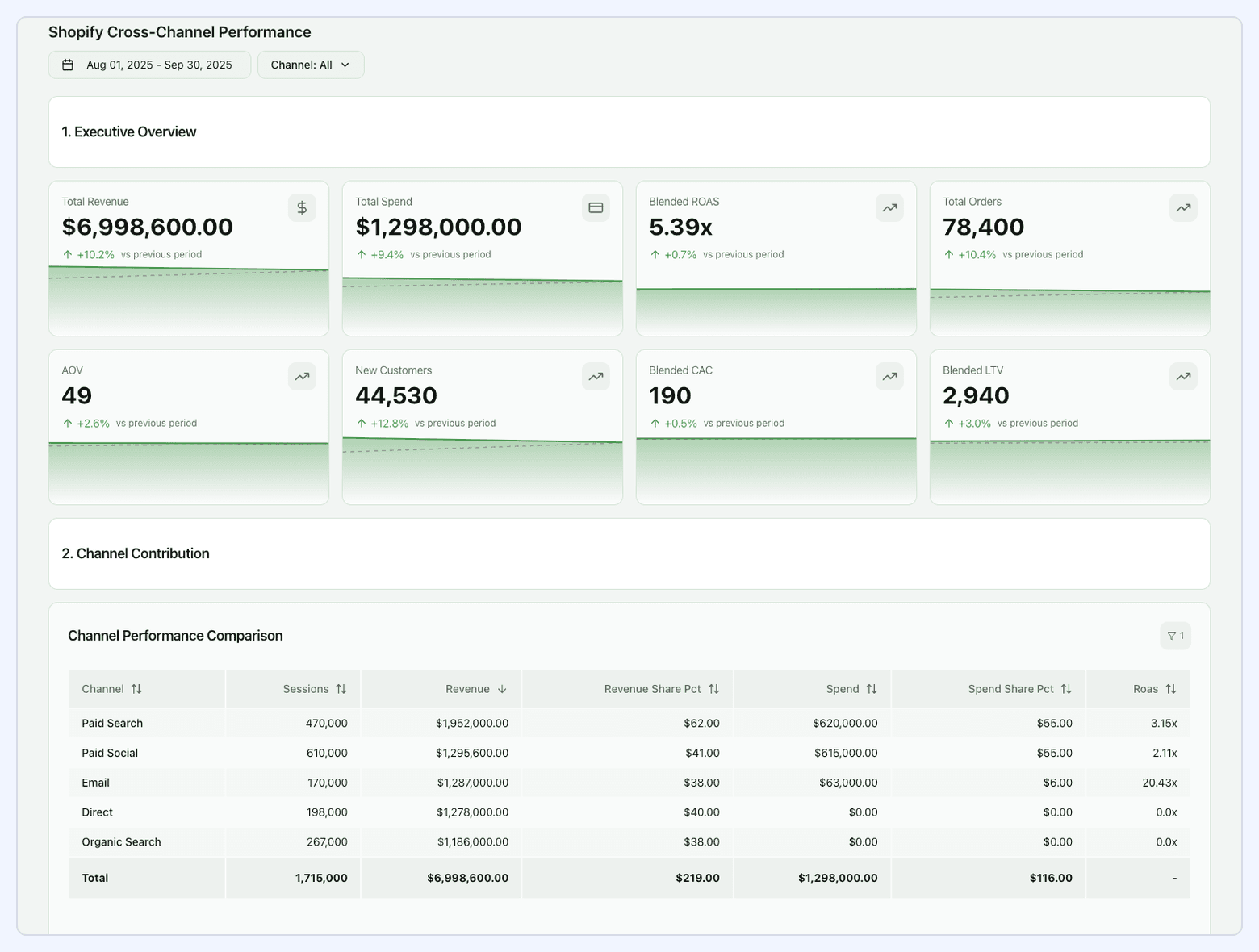 Shopify cross-channel performance dashboard displays metics like total revenue, total spend, blended ROAS, etc. 