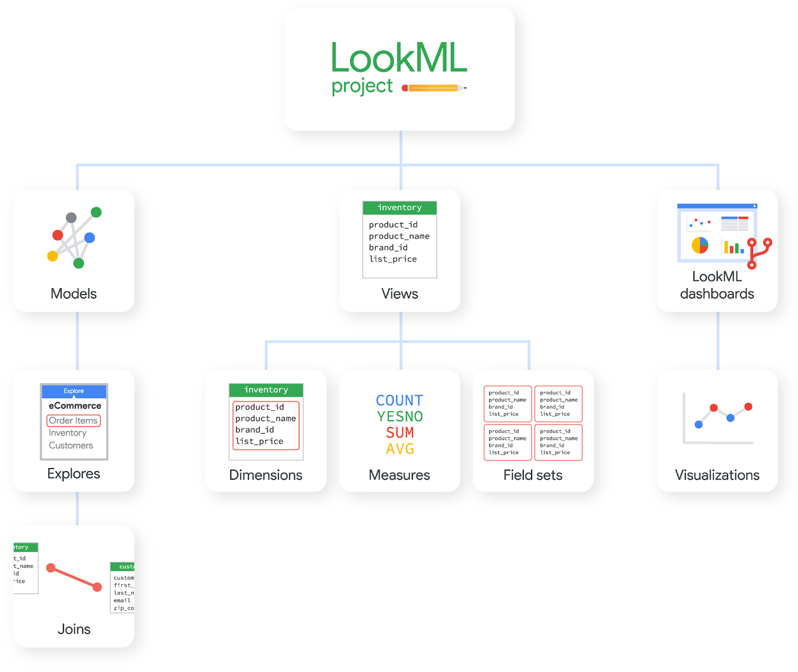 Looker uses LookML, a modeling language that allows for deep customization and the creation of reusable data models.