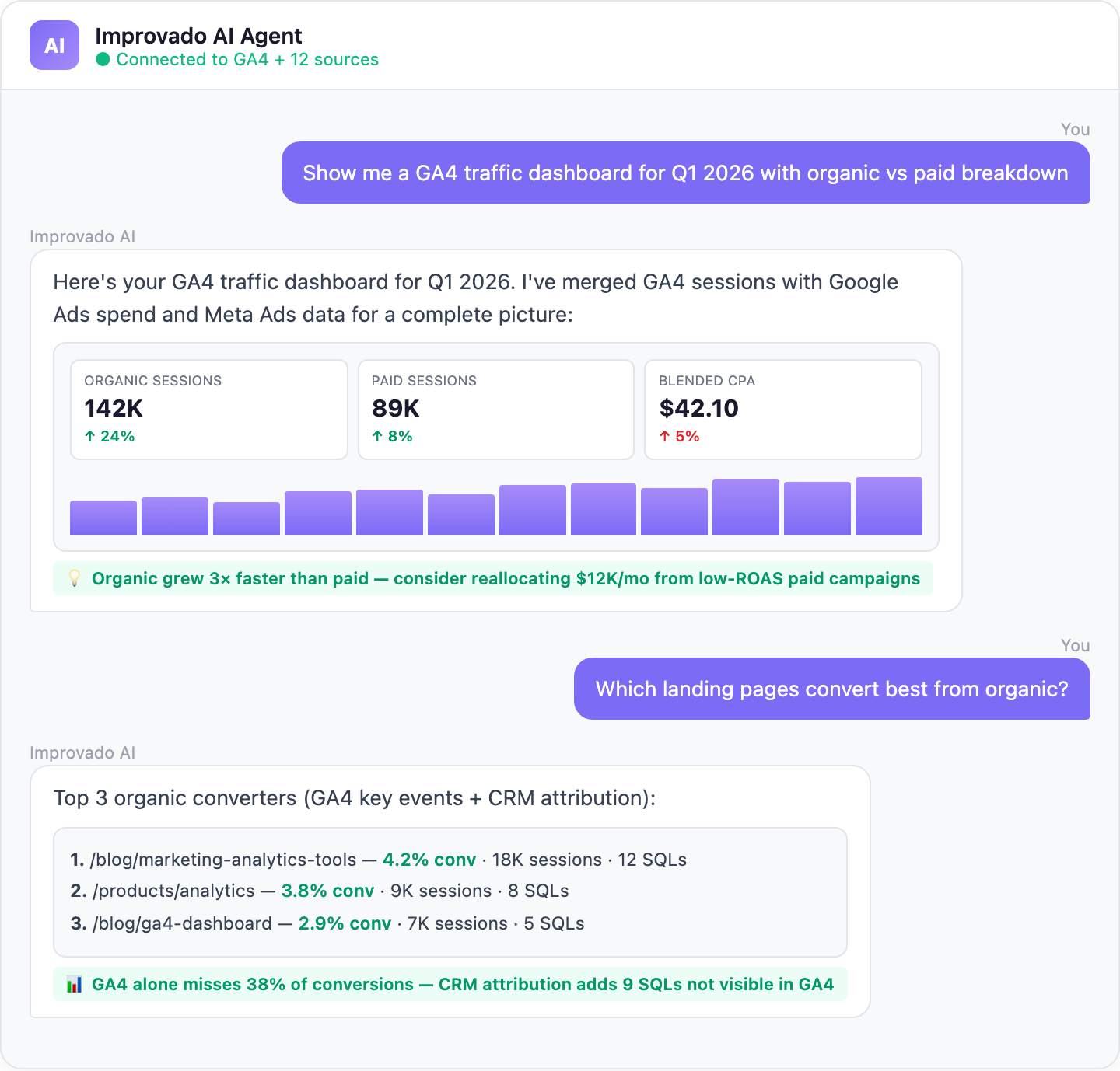 Improvado AI Agent generating a GA4 traffic dashboard with organic vs paid breakdown and CRM attribution