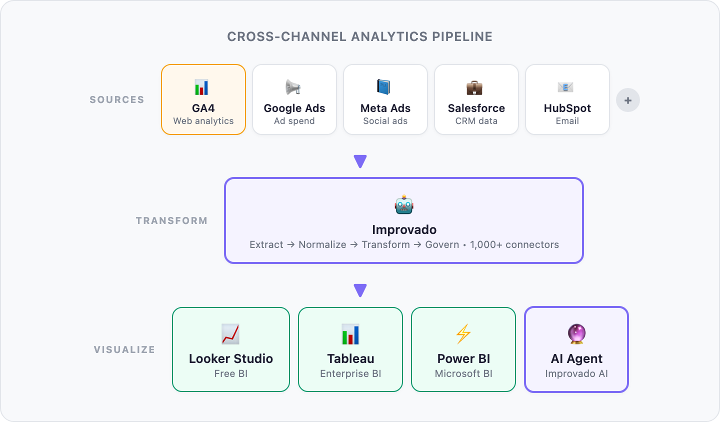 Cross-channel analytics pipeline: GA4, Google Ads, Meta Ads, Salesforce flowing through Improvado to BI tools