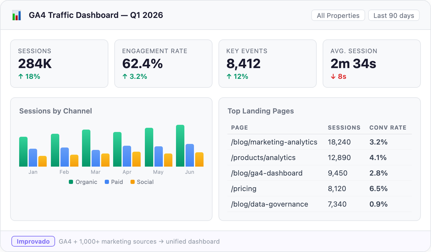 GA4 Traffic Dashboard showing sessions, engagement rate, key events, and top landing pages
