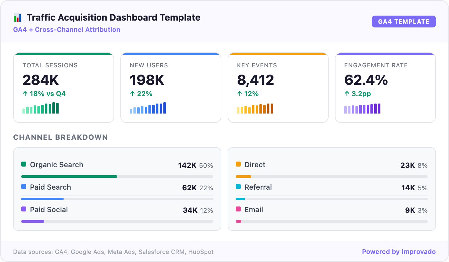 GA4 Traffic Acquisition Dashboard Template with channel breakdown and KPI cards