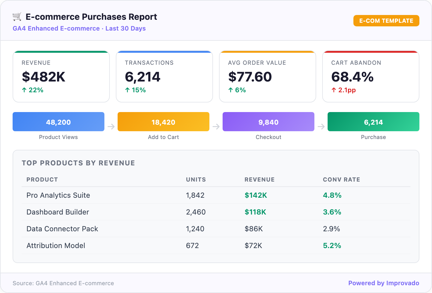 GA4 E-commerce Purchases dashboard template showing revenue, transactions, purchase funnel, and top products
