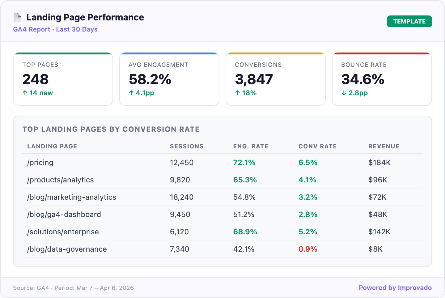 GA4 Landing Page Performance dashboard template showing top pages by conversion rate, engagement, and revenue