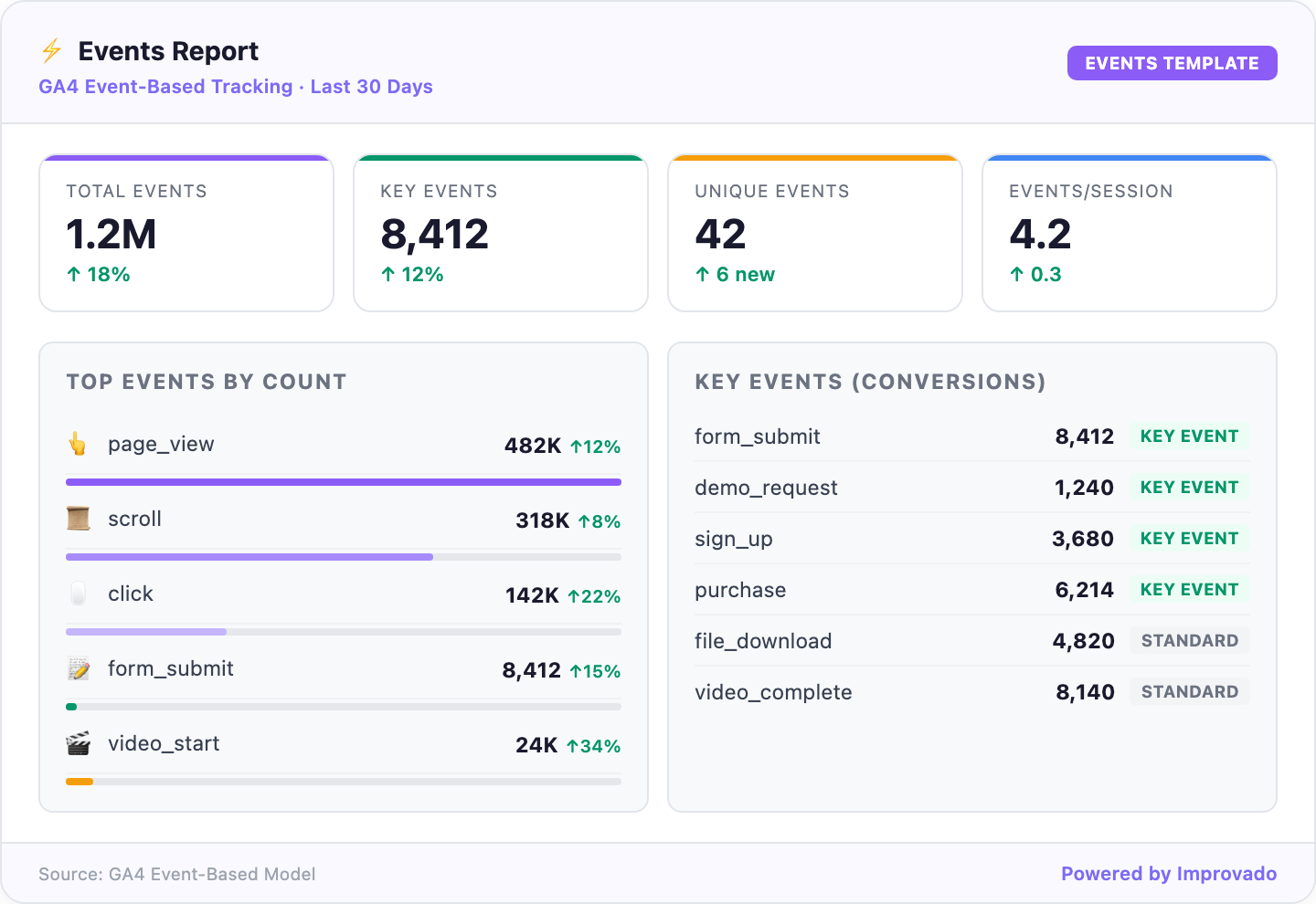 GA4 Events Report dashboard template showing event counts, key events conversions, and event types breakdown
