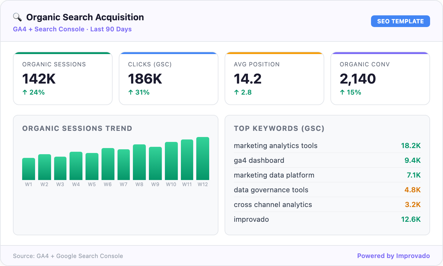GA4 Organic Search Acquisition dashboard template with sessions trend, top keywords from Search Console, and conversion data