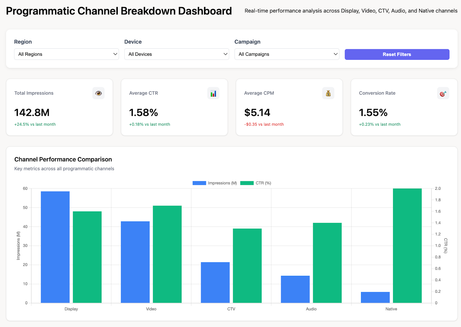 Programmatic advertising performance dashboard