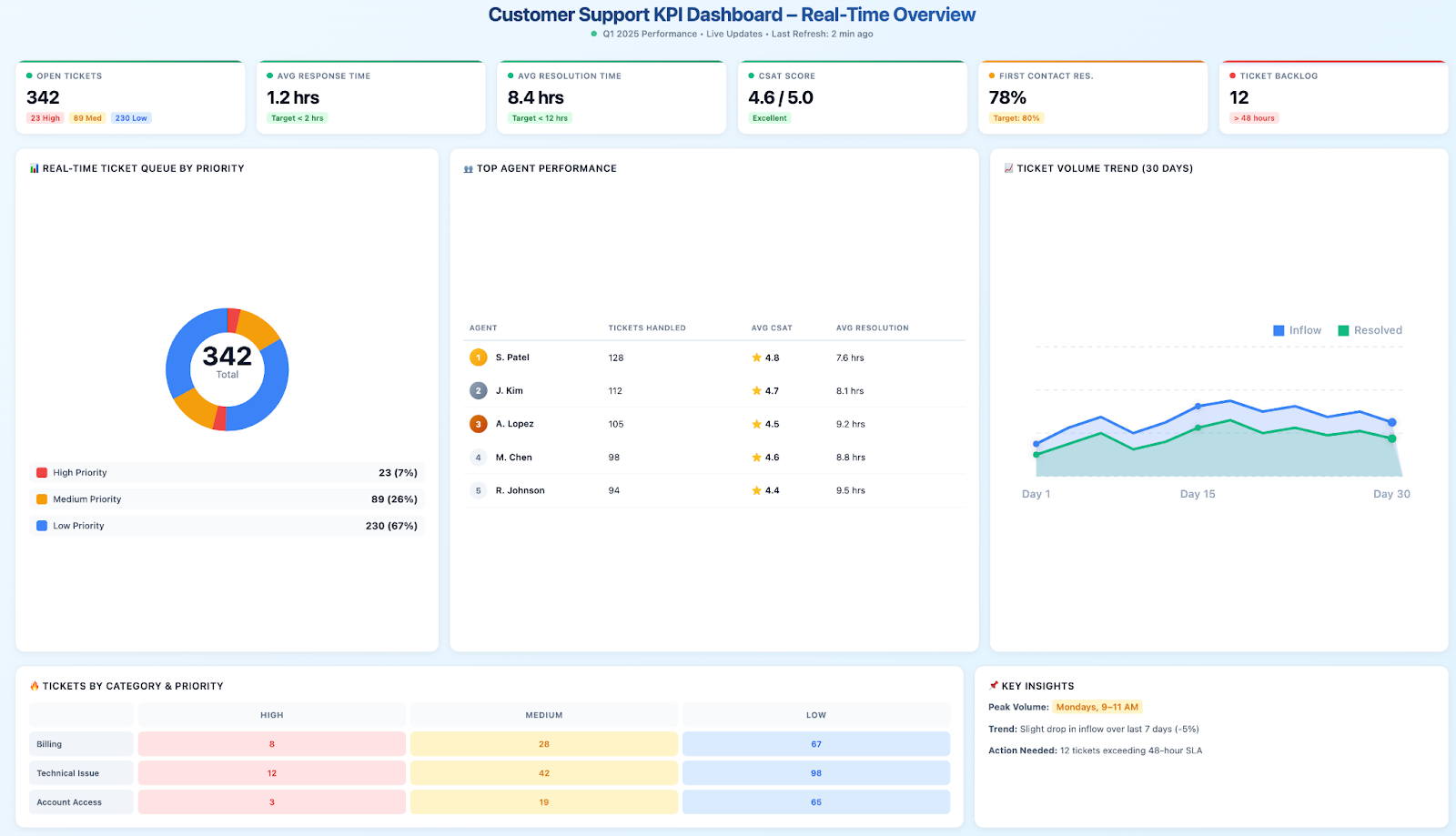 Customer support KPI dashboard