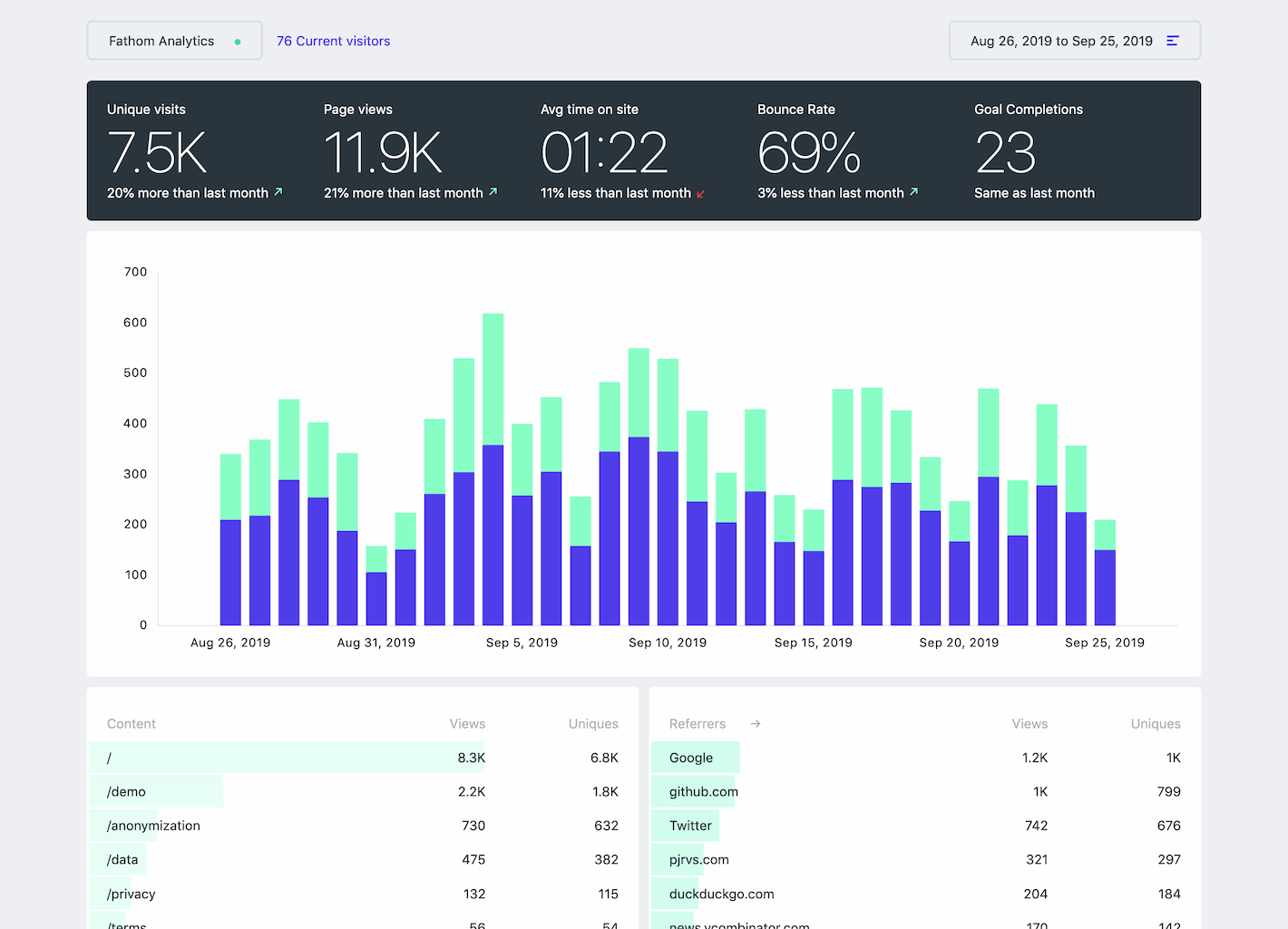 Fathom is a privacy-friendly website analytics platform.