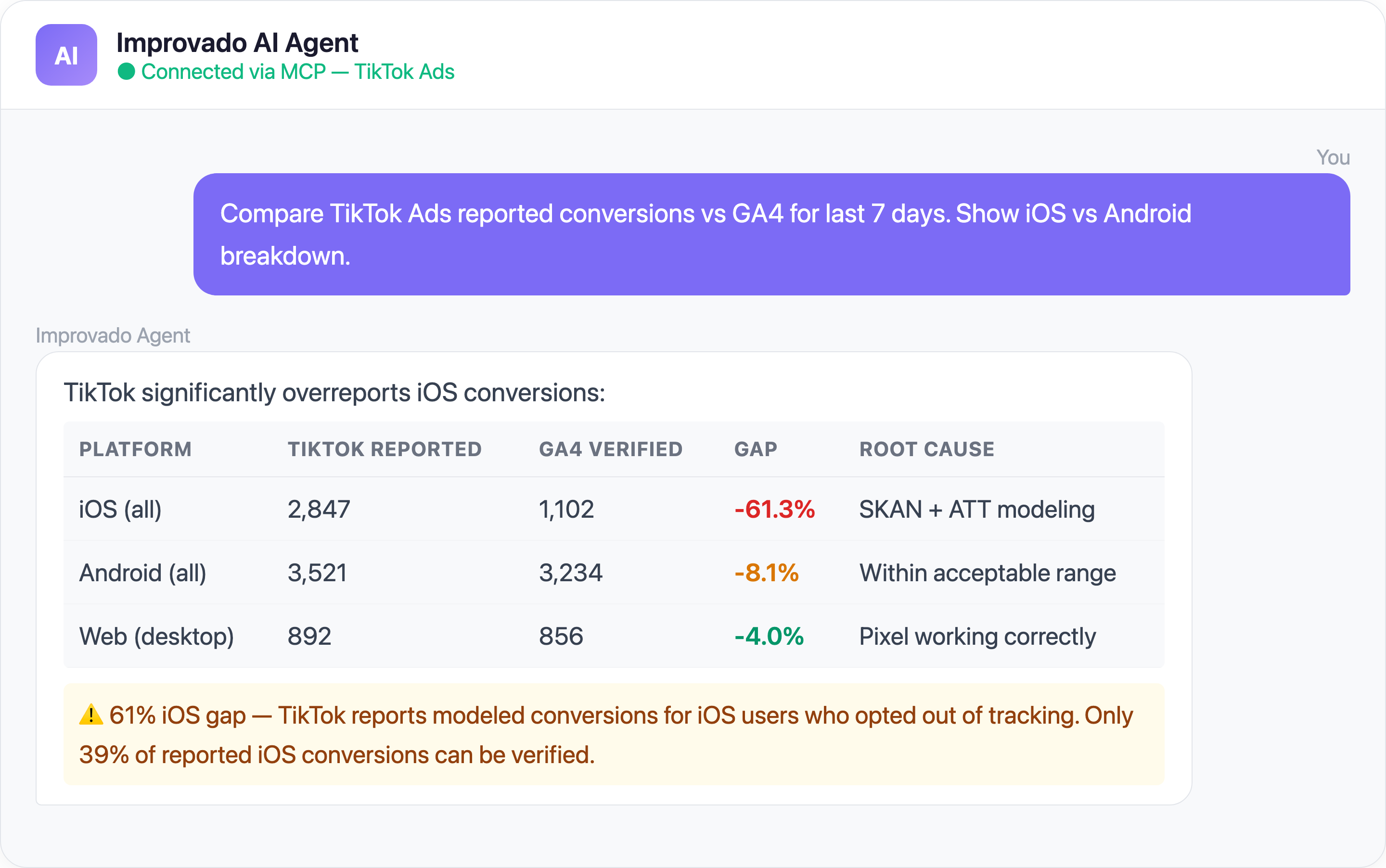Improvado AI Agent analyzing TikTok Ads data pipeline health