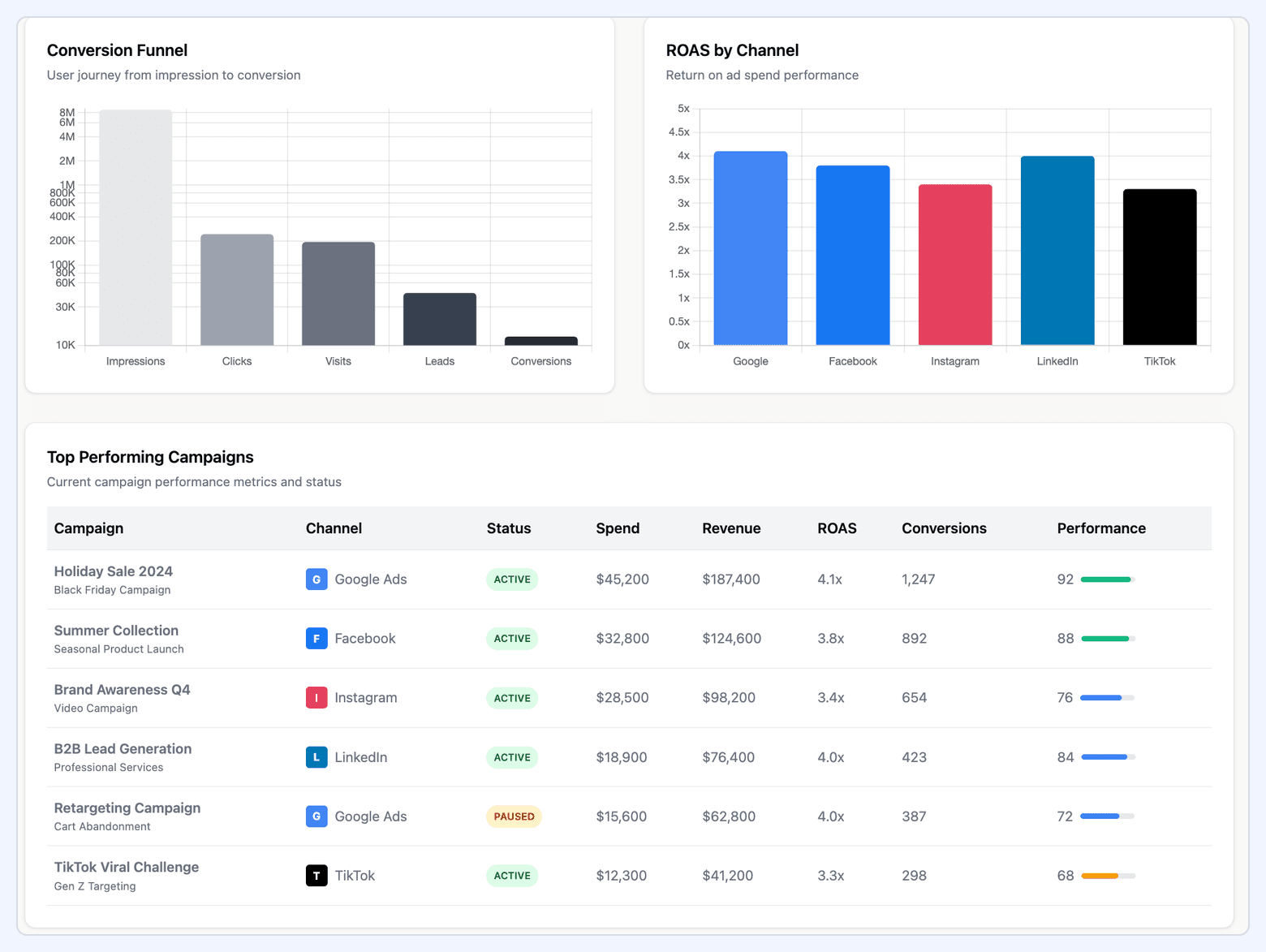 PPC dashboard showing a conversion funnel, ROAS by channel, and top-performing campaigns with spend, revenue, conversions, and status.