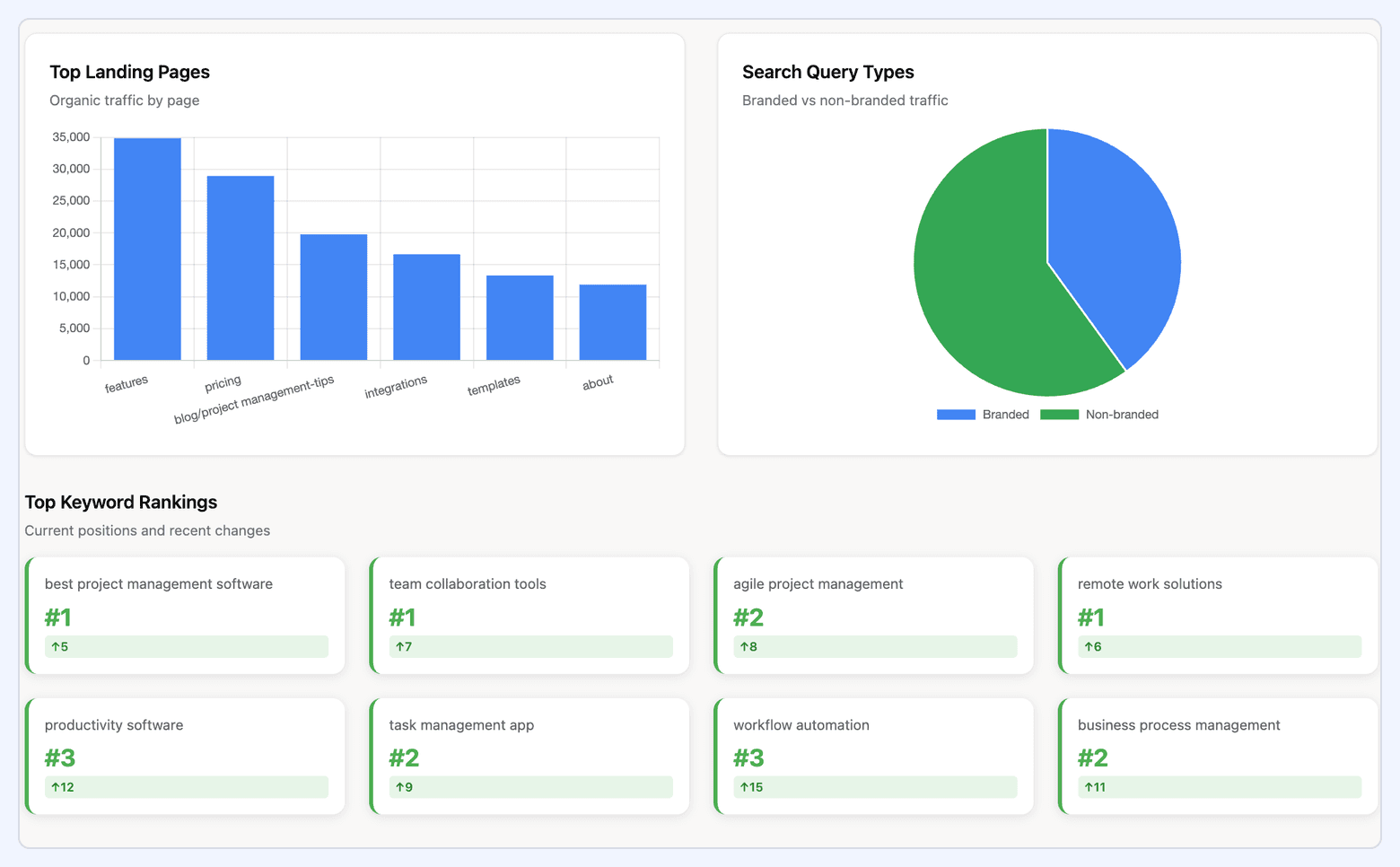 SEO dashboard showing top landing pages by organic traffic, branded vs non-branded search query mix, and top keyword rankings with recent position changes.