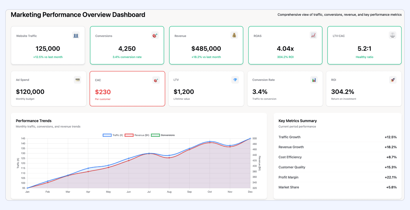 Marketing performance overview dashboard showing website traffic, conversions, revenue, ROAS, ad spend, CAC, LTV, conversion rate, ROI, and monthly performance trends.