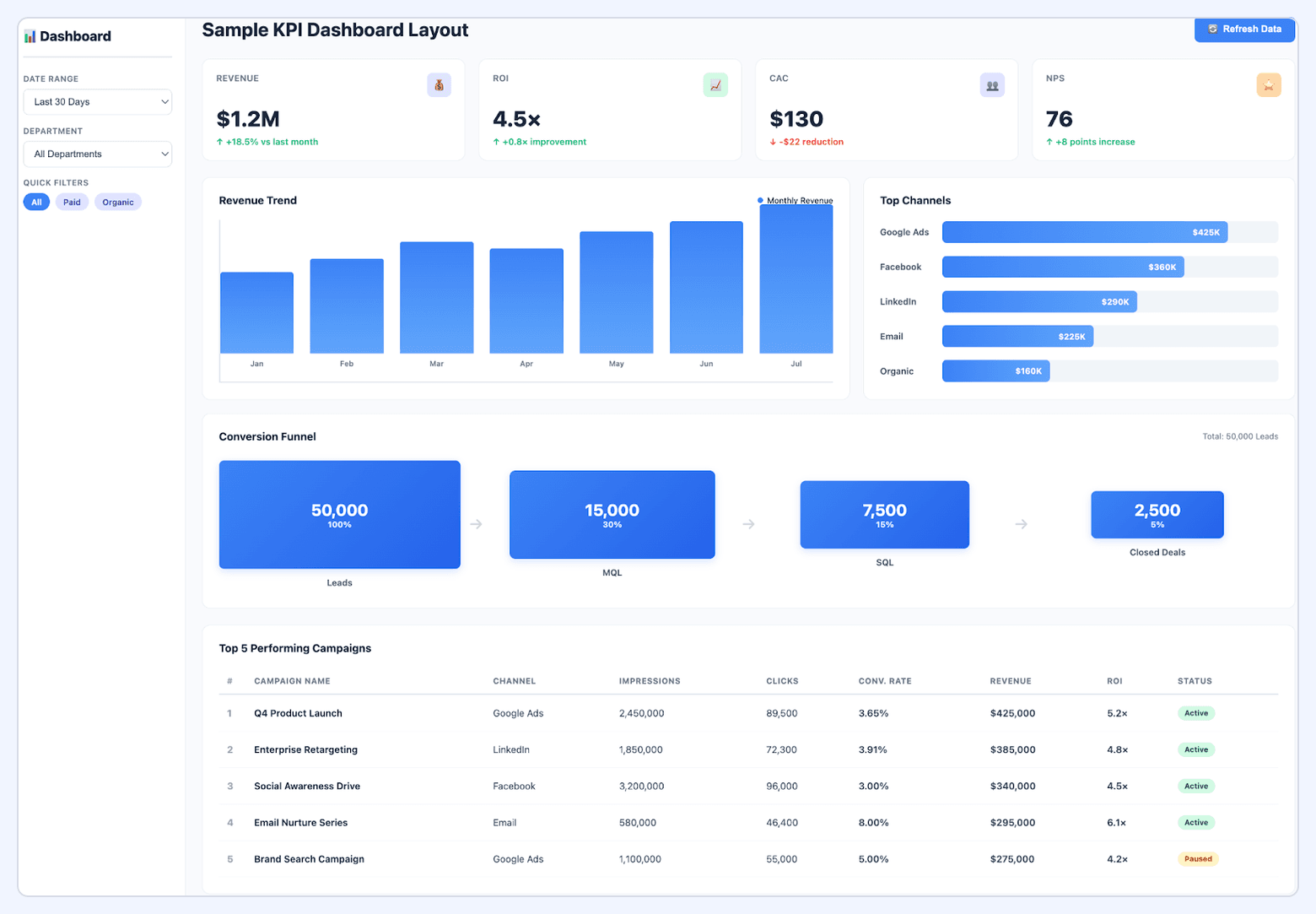 Marketing KPI dashboard layout showing revenue, ROI, CAC, NPS, revenue trend, top channels, a conversion funnel, and top-performing campaigns.