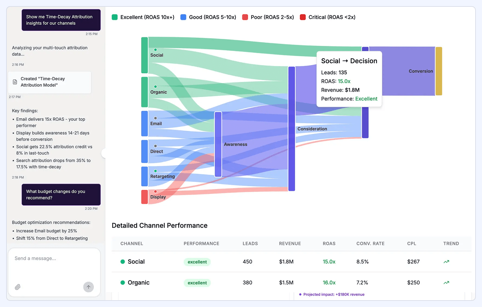 Marketing attribution dashboard showing a time-decay, multi-touch path-to-conversion flow by channel, with ROAS performance and channel revenue details.